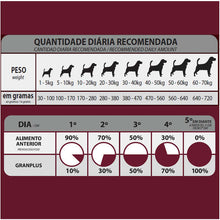 Carregar imagem no visualizador da galeria, Ração GranPlus Choice Frango e Carne para Cães Adultos - 20kg