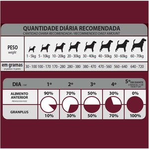 Ração GranPlus Choice Frango e Carne para Cães Adultos - 20kg